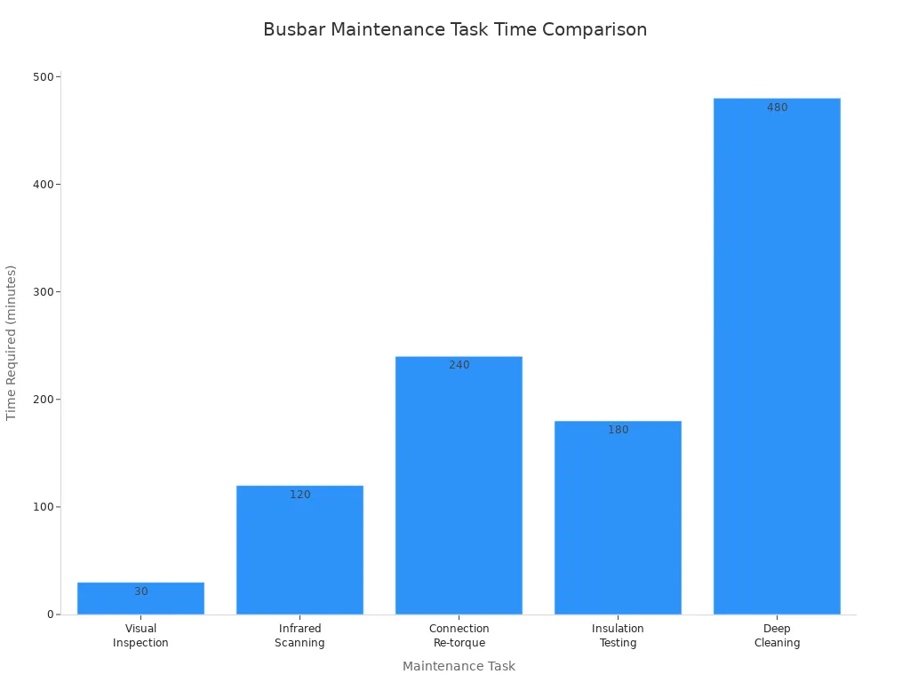 Bar chart comparing time required for busbar maintenance tasks