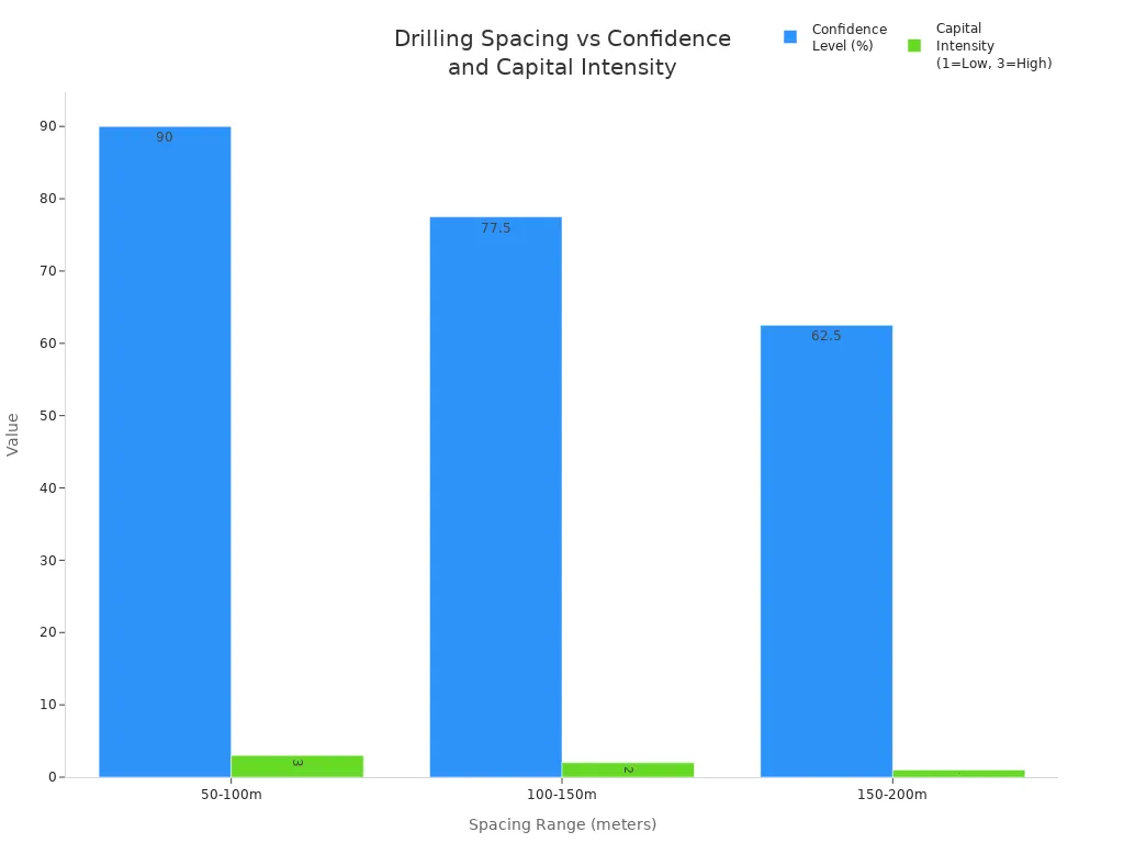 Grouped bar chart comparing confidence level and capital intensity across drilling spacing ranges