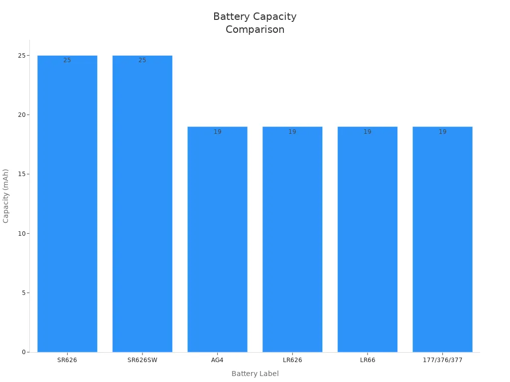 Bar chart comparing capacity of SR626, SR626SW, AG4, LR626, LR66, and 177/376/377 batteries