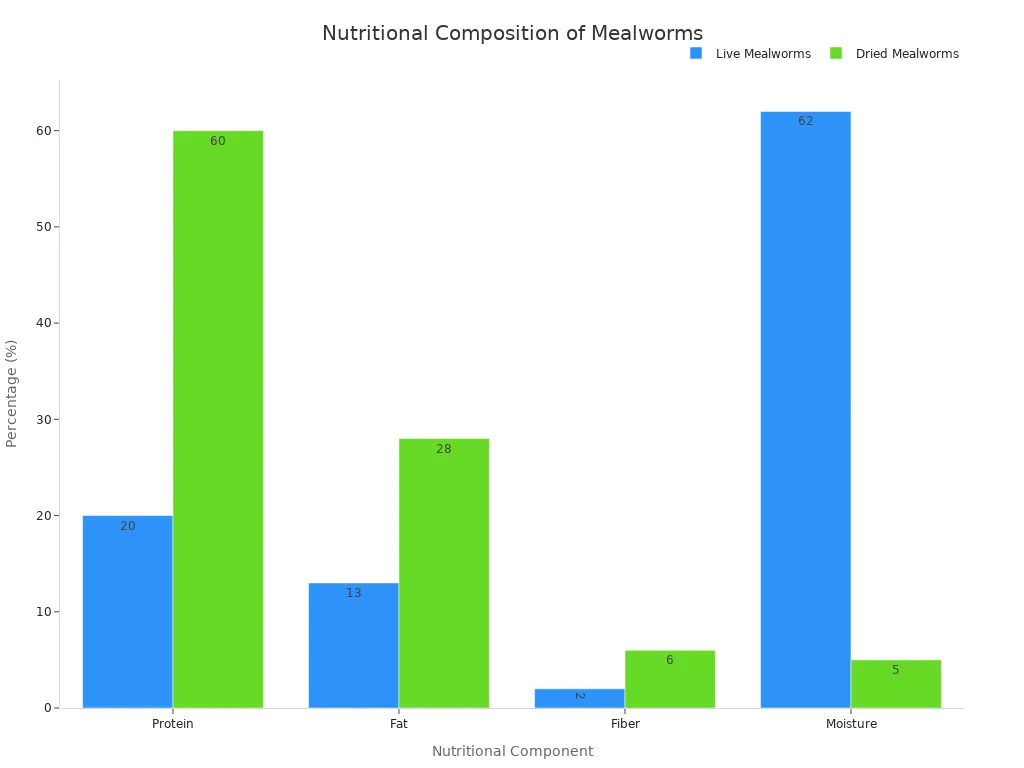 A bar chart comparing the nutritional composition of live and dried mealworms across protein, fat, fiber, and moisture content.