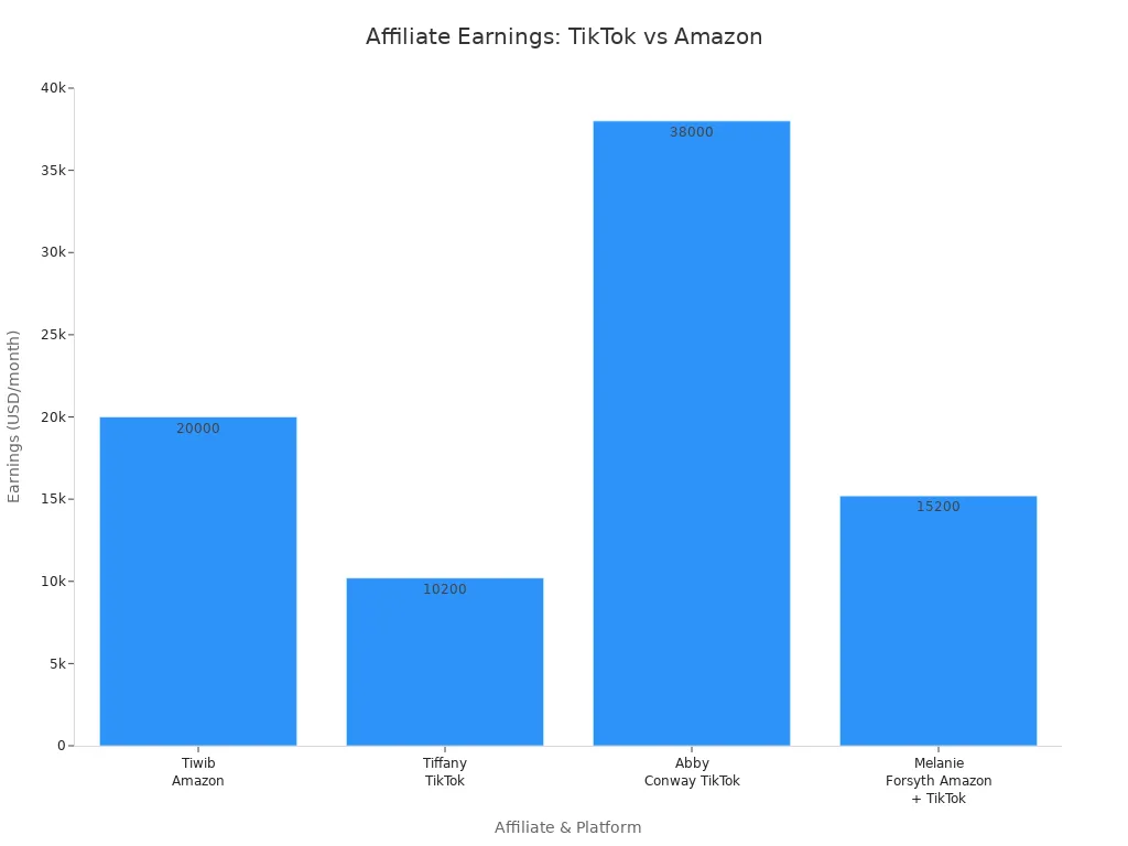 Bar chart comparing monthly affiliate earnings for TikTok Shop and Amazon Associates case studies