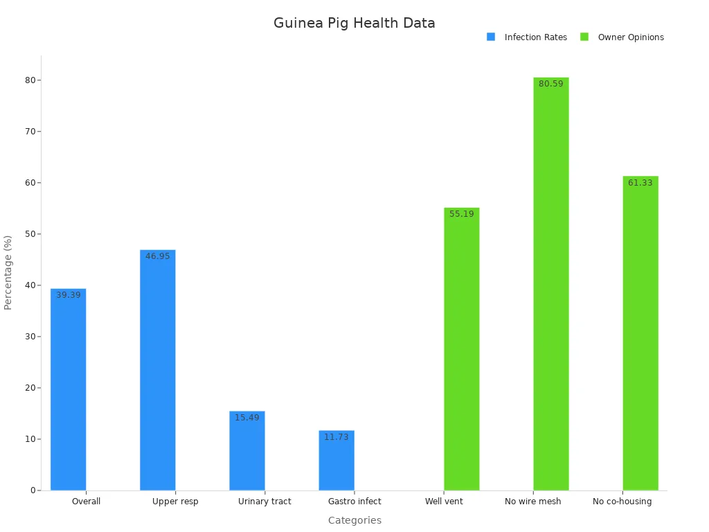 Grouped bar chart showing infection rates and owner opinions on housing for guinea pigs