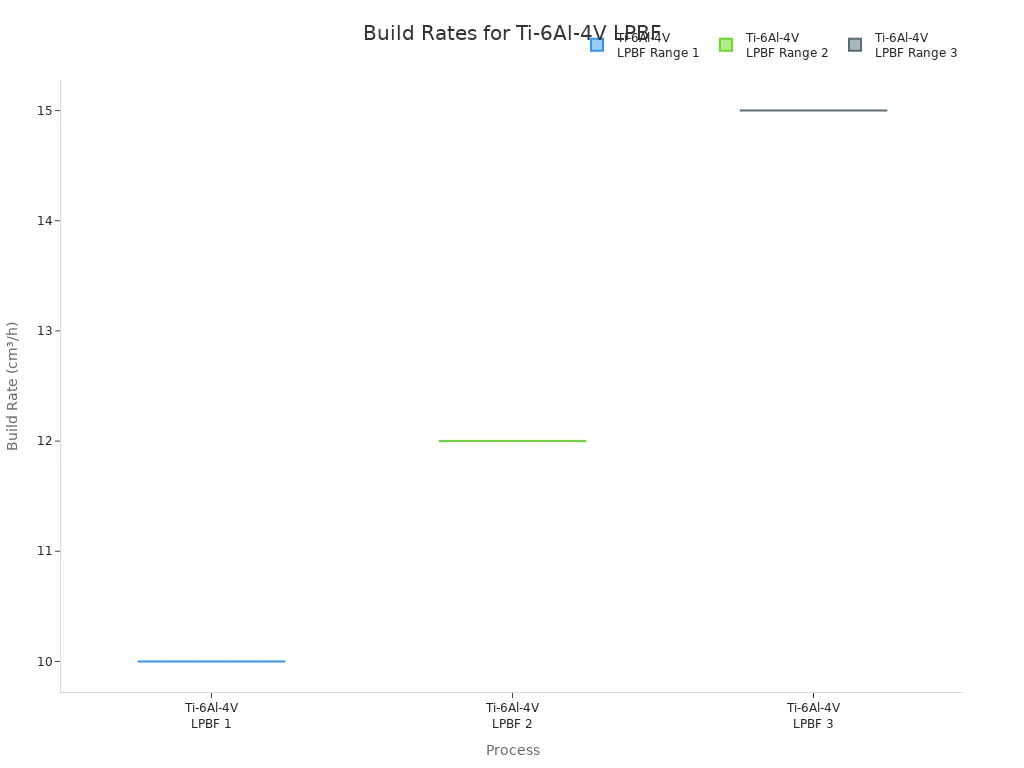 Box plot showing build rate ranges for Ti‑6Al‑4V LPBF processes