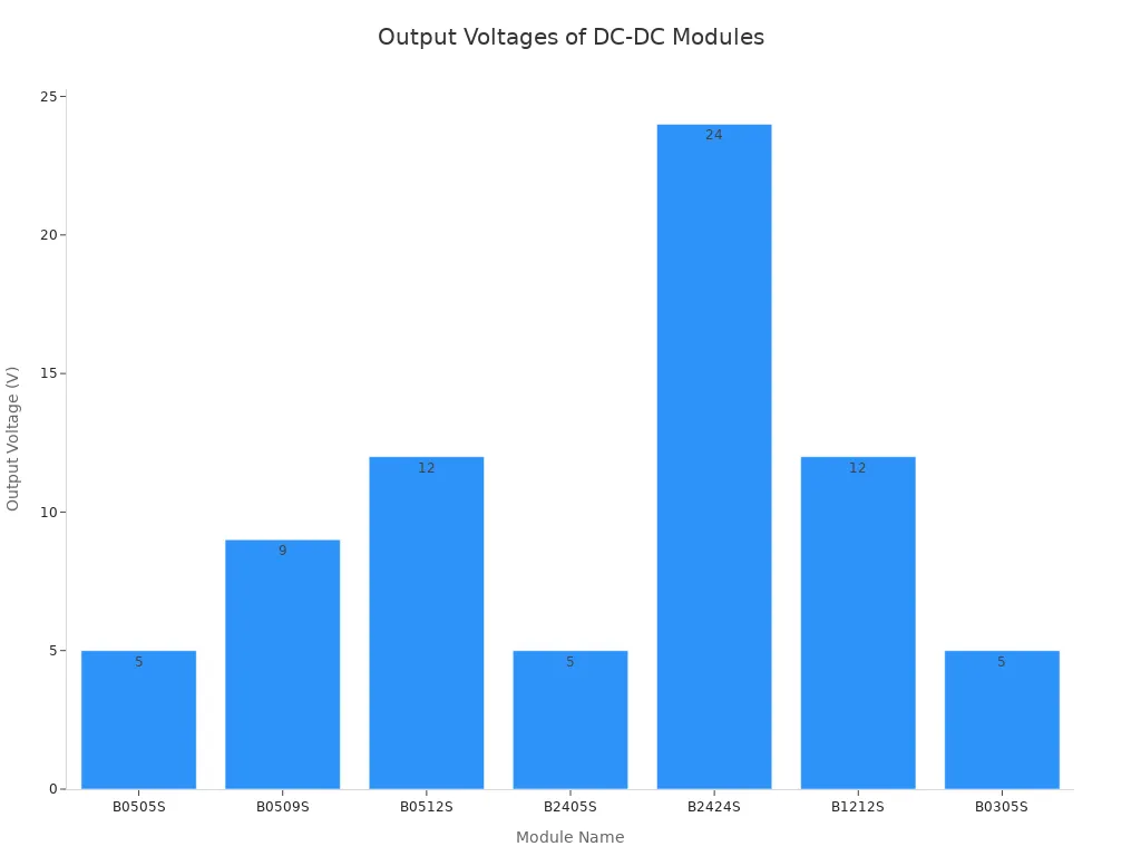 Bar chart comparing output voltages of various DC-DC converter modules
