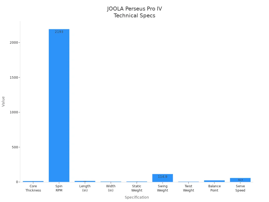 Bar chart comparing JOOLA Perseus Pro IV technical specifications