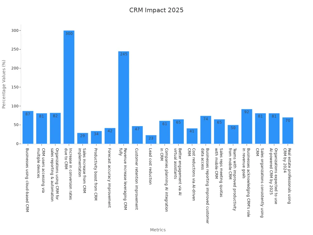 Bar chart showing multiple CRM impact statistics in 2025