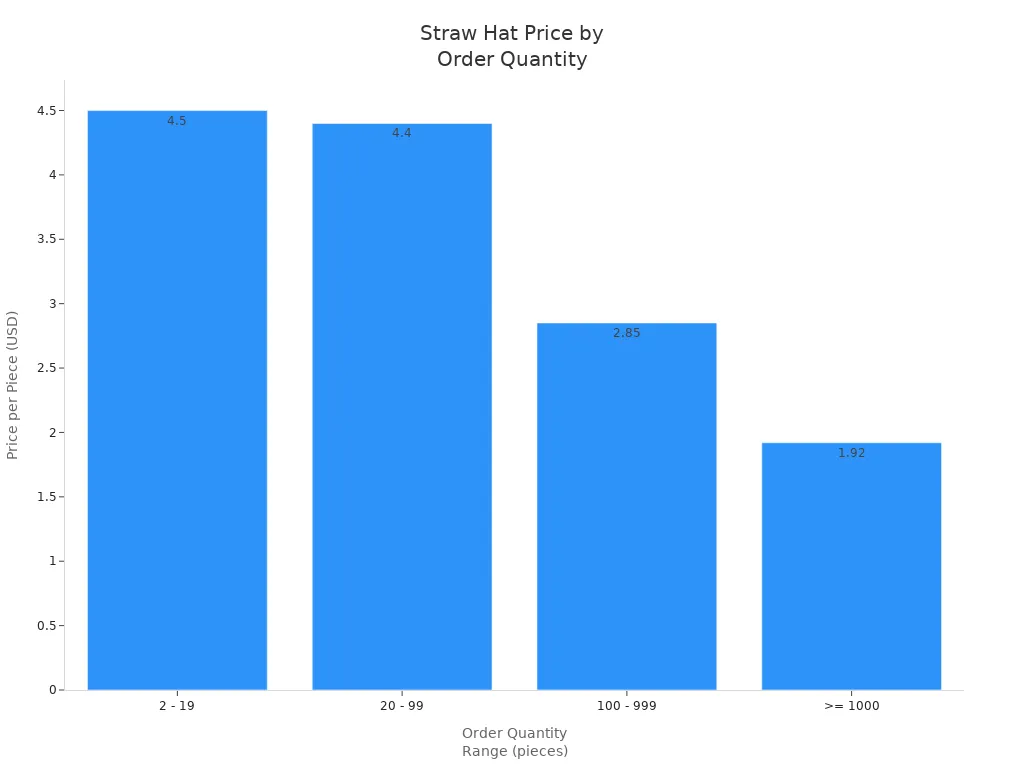 Bar chart showing straw hat price per piece decreasing as order quantity increases