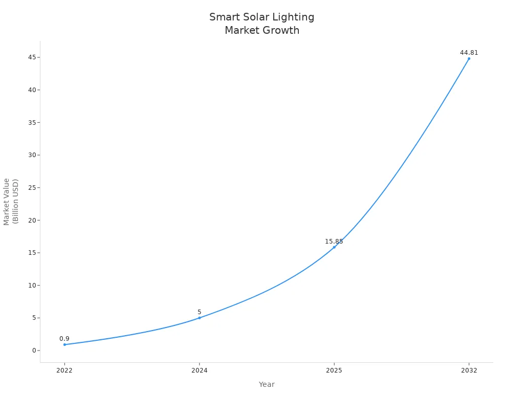 Line chart showing projected global market value of smart solar lighting systems from 2022 to 2032