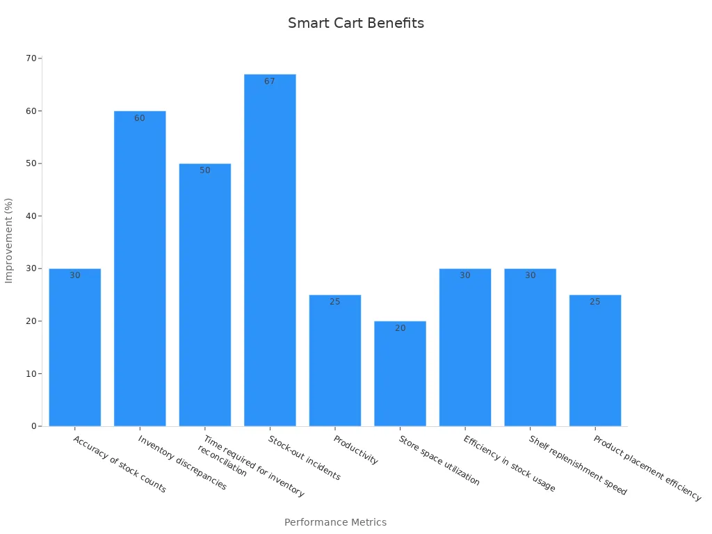Bar chart showing smart cart benefits in inventory management