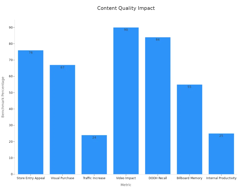 Bar chart showing digital signage benchmarks