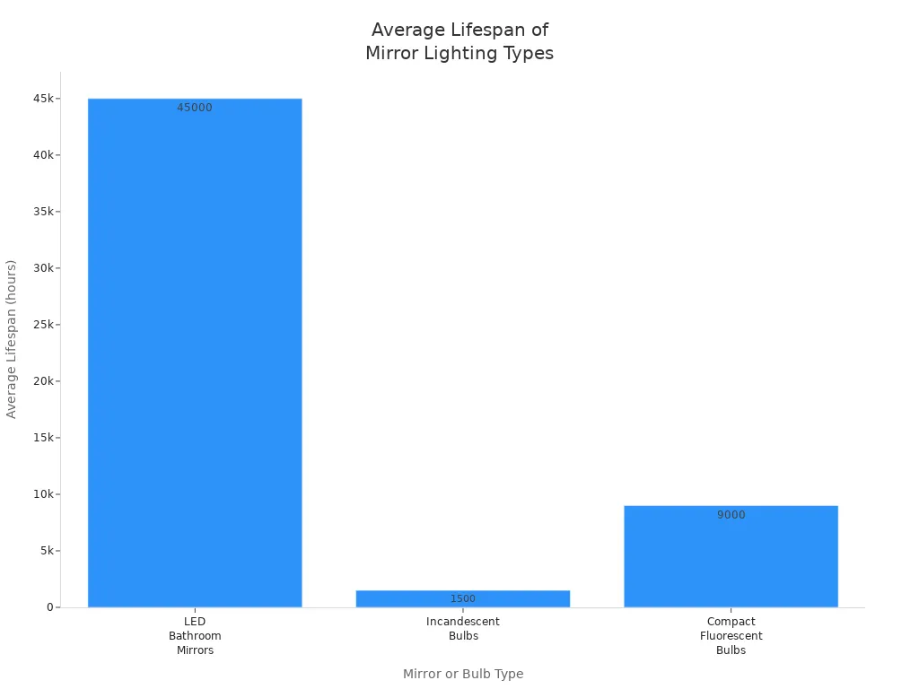 Bar chart comparing average lifespan in hours of LED bathroom mirrors, incandescent bulbs, and compact fluorescent bulbs.