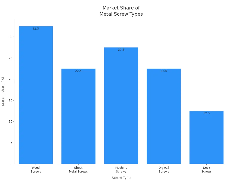 Bar chart showing market share of different metal screw types