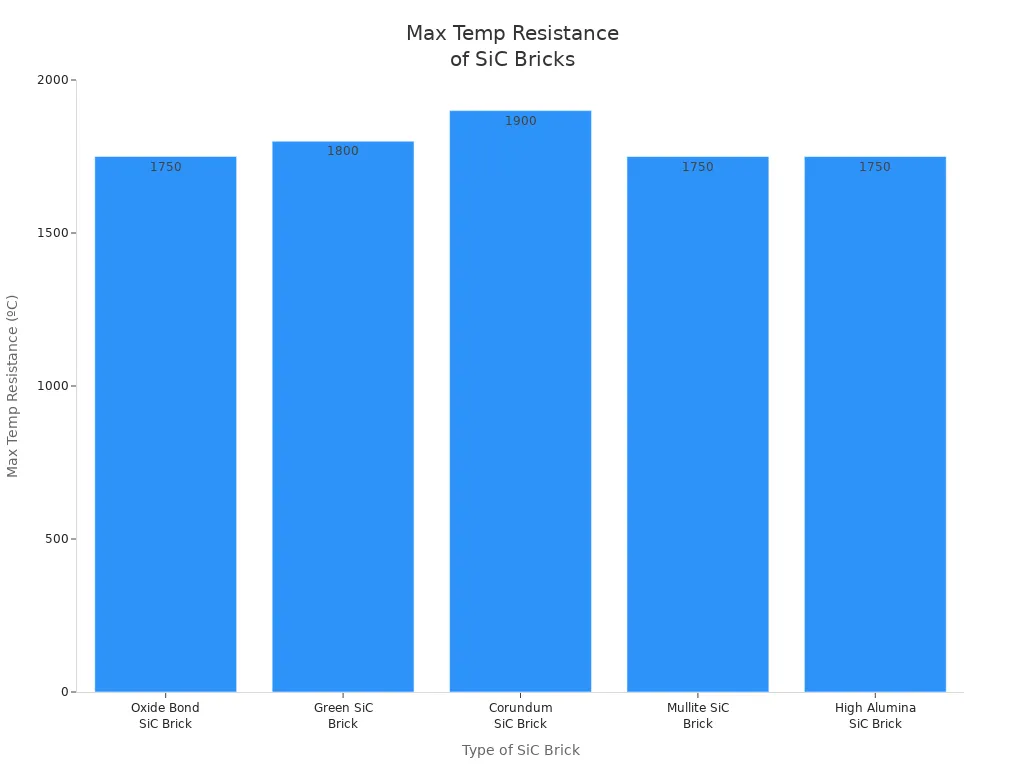 Bar chart comparing max temperature resistance of five silicon carbide brick types