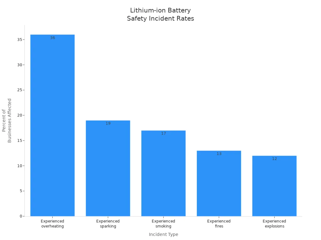Bar chart showing percentages of businesses affected by different lithium-ion battery safety incidents
