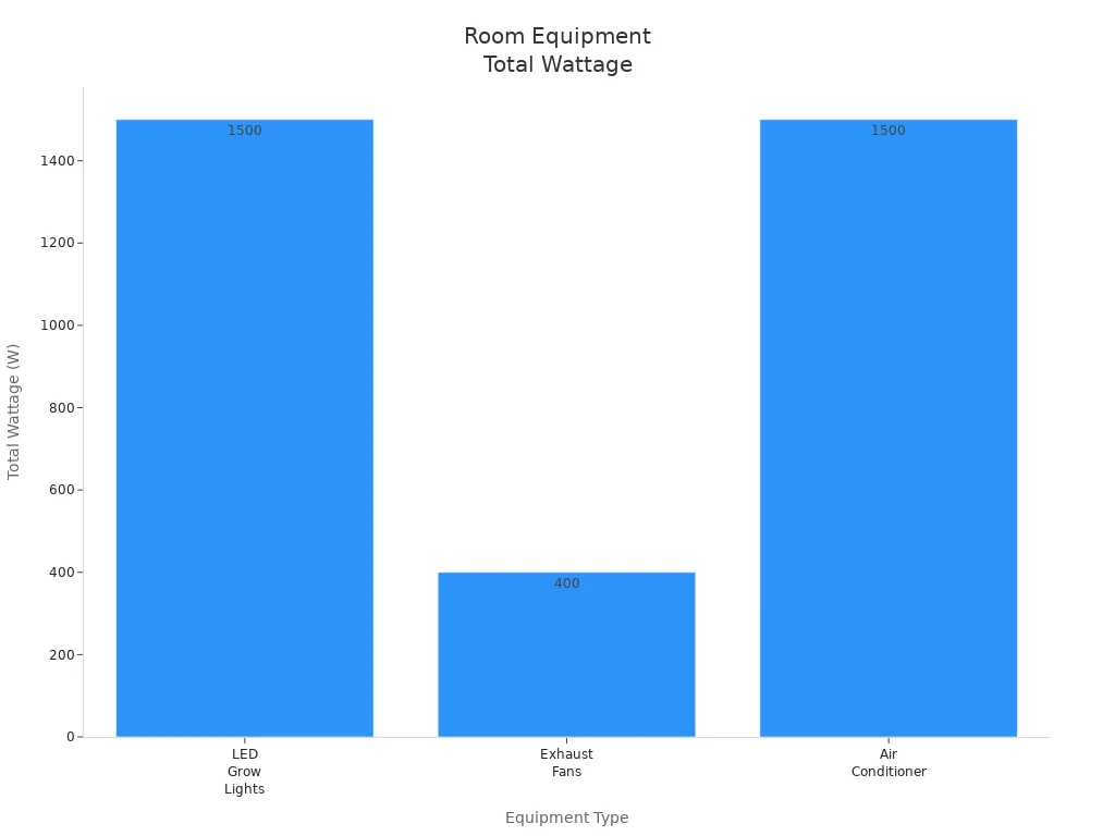 Bar chart comparing total wattage of LED grow lights, exhaust fans, and air conditioner in a room
