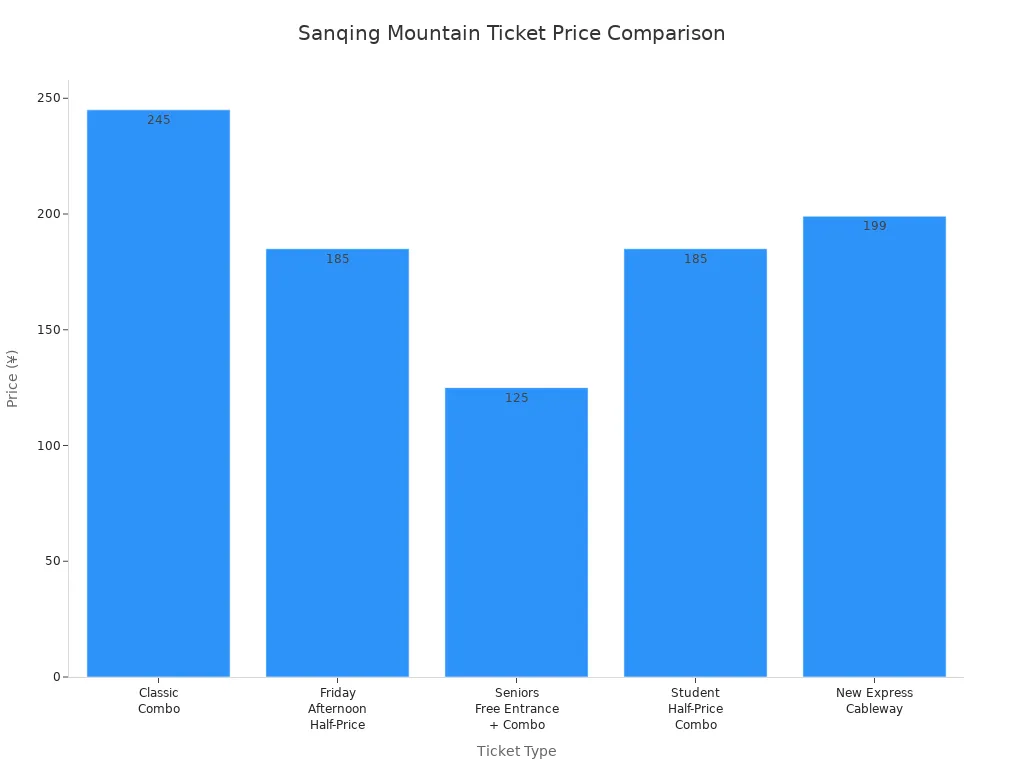 Bar chart comparing Sanqing Mountain ticket prices for different types