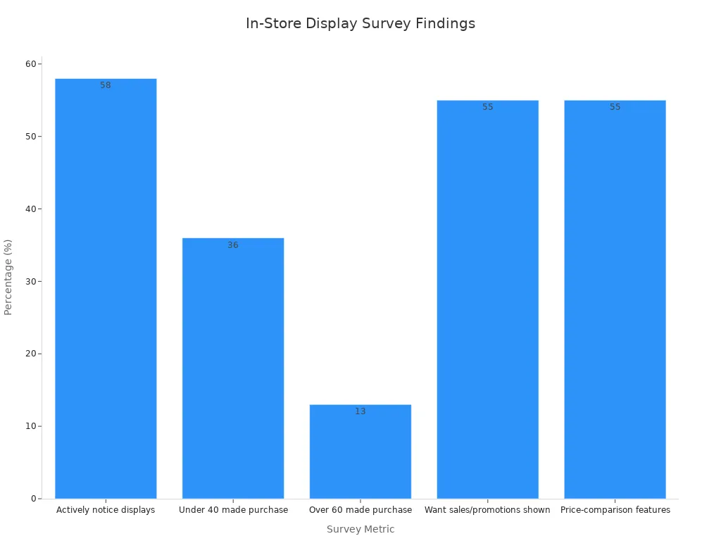 Bar chart comparing exact percentages from a Mood Media survey about in-store display and pricing displays.