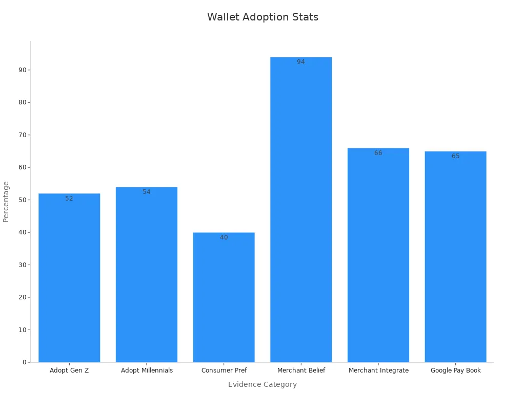 Bar chart depicting digital wallet adoption and benefit percentages from research findings