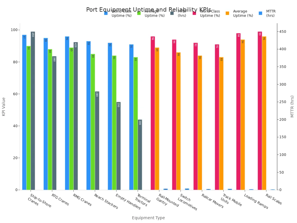 Bar charts comparing world-class uptime, average uptime, MTBF, and MTTR for various port equipment types.