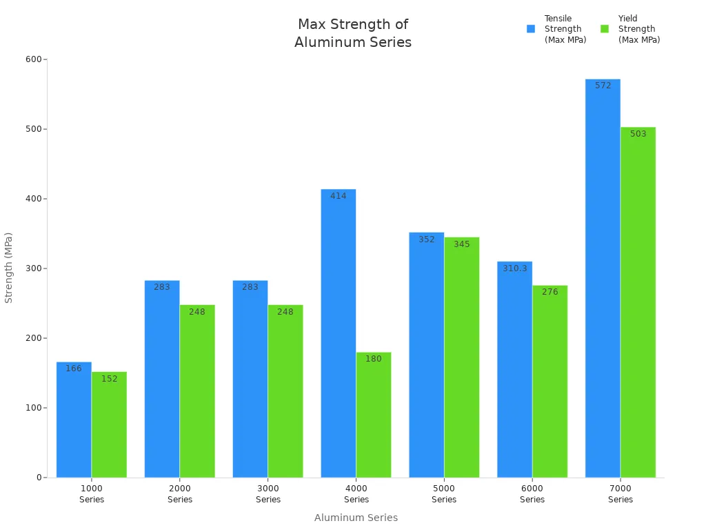 Bar chart comparing maximum tensile and yield strength across major aluminum series