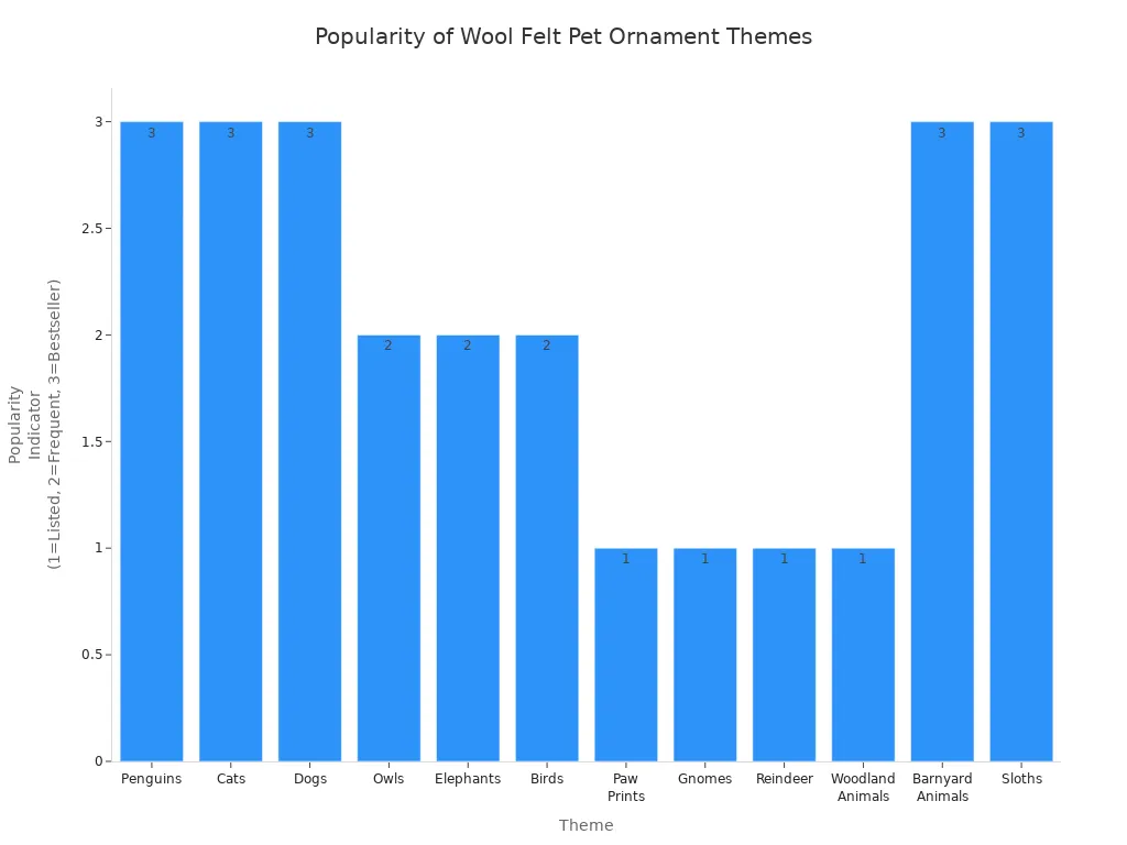Bar chart comparing the popularity of wool felt pet ornament themes during the holiday season
