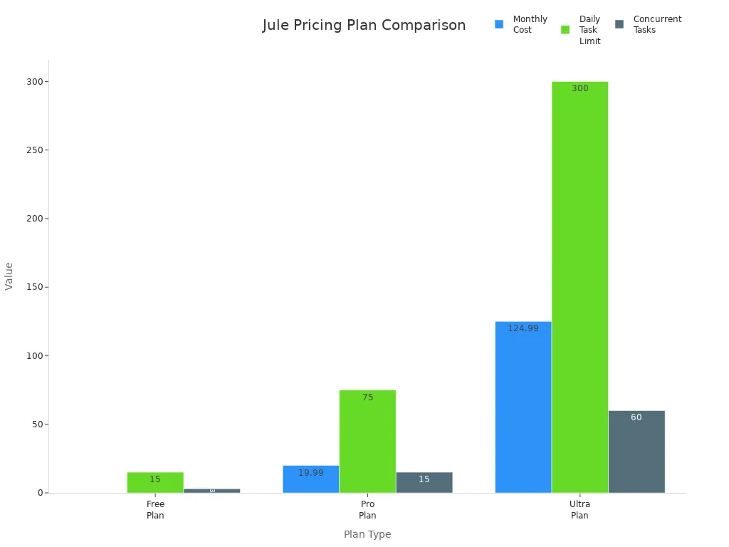 Bar chart comparing Jule'
style=