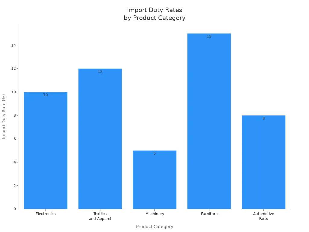Bar chart comparing import duty rates for product categories shipped from China to Spain