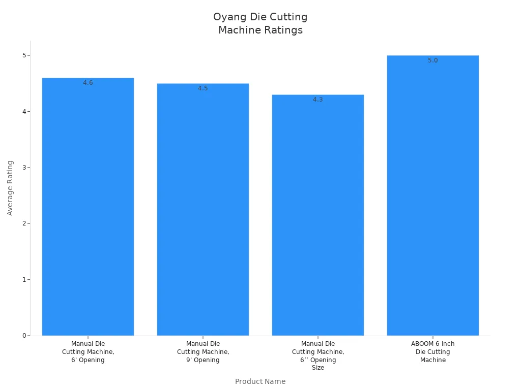 Bar chart comparing average customer ratings for four Oyang die cutting machines
