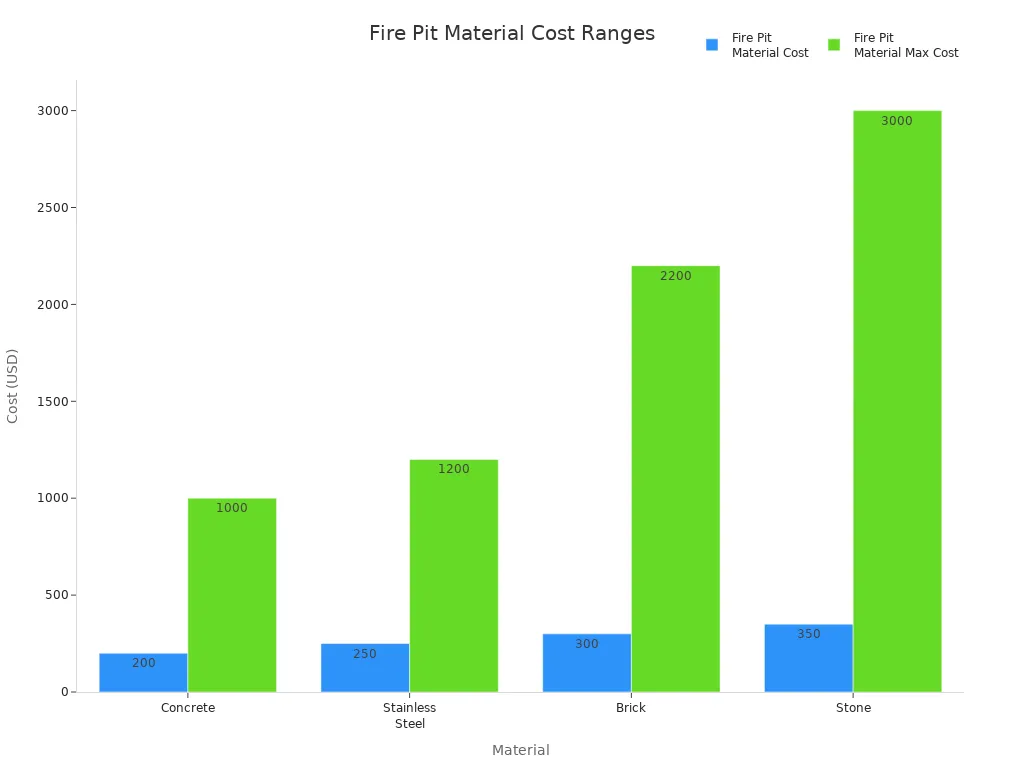 Bar chart comparing minimum and maximum costs for fire pit materials