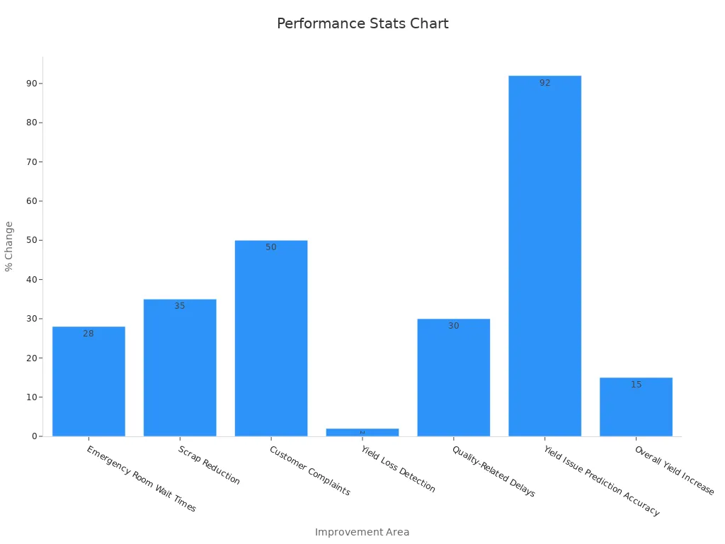 Bar chart showing improvement statistics across performance metrics.