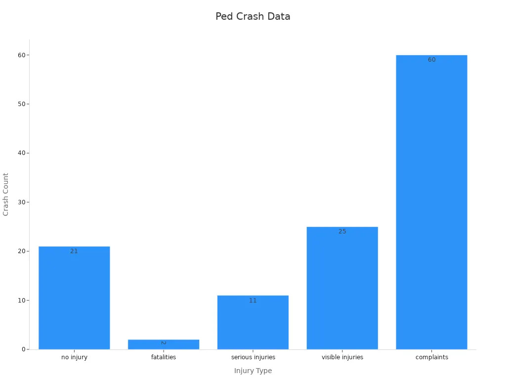 A bar chart displaying pedestrian crash counts by injury type in a high-density urban area