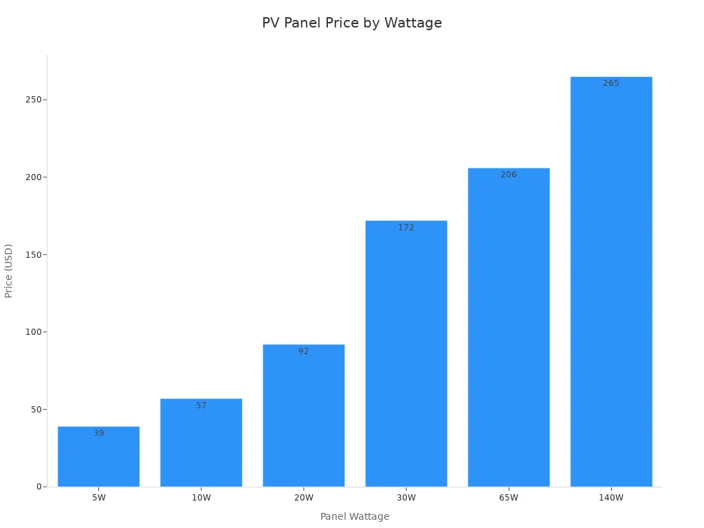 Bar chart showing PV panel price by wattage for telecom cabinet use