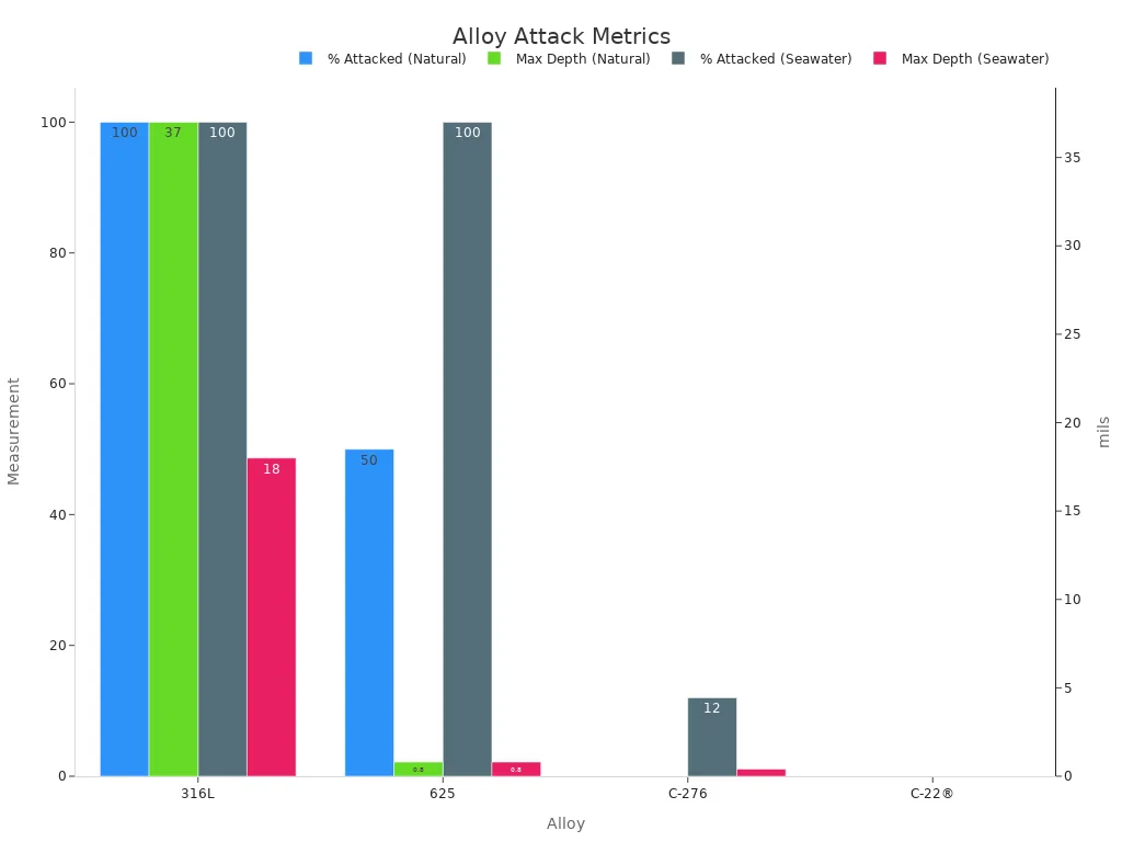 Bar chart comparing alloy corrosion metrics under natural and chlorinated conditions