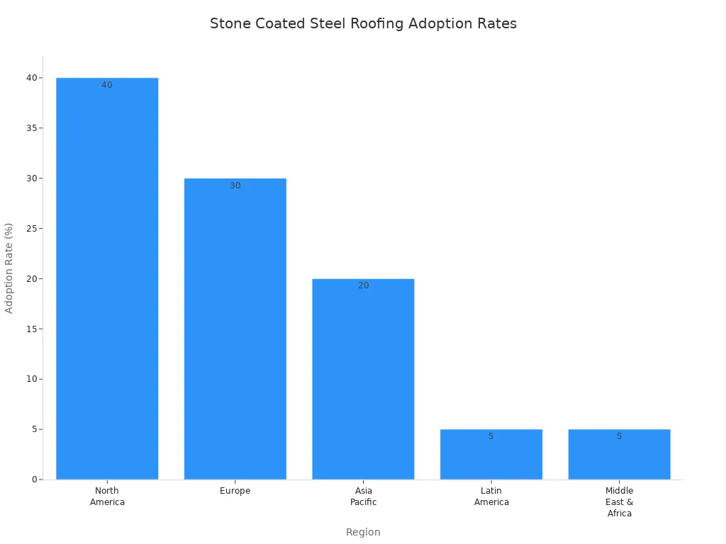 Bar chart comparing stone coated steel roofing adoption rates by region
