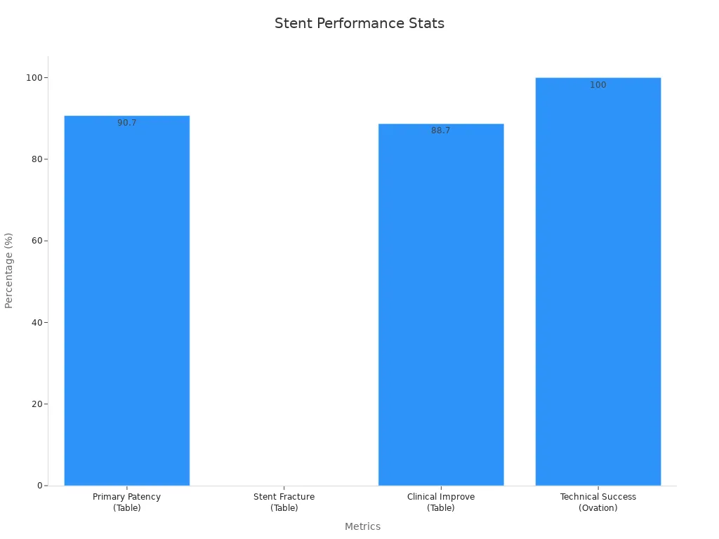 Bar chart displaying performance statistics of nitinol self-expanding stents