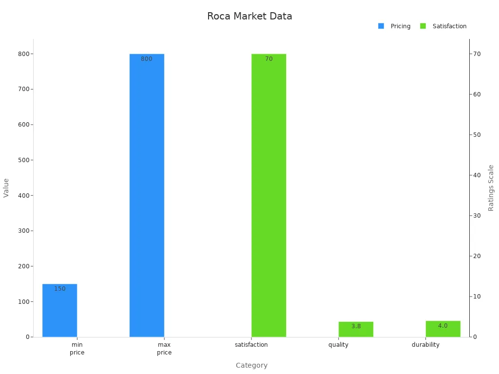 Bar chart showing Roca pricing and satisfaction data with dual axes