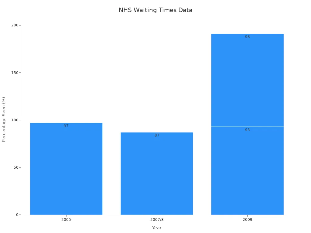 Bar chart showing percentages of patients seen within target from 2005 to 2009