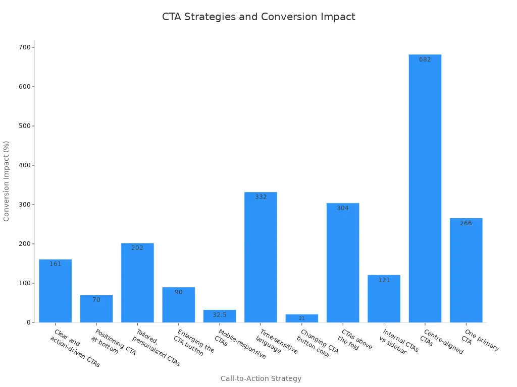 Bar chart showing conversion impact of various ecommerce call-to-action strategies