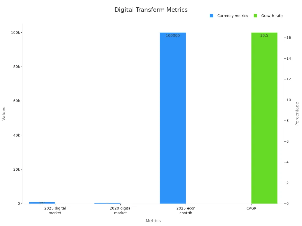 Bar chart showing digital transformation market sizes and growth rate
