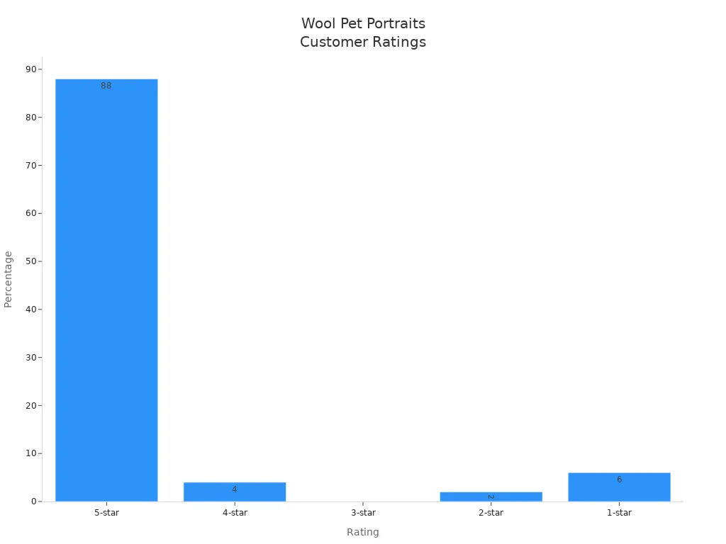 Bar chart showing customer satisfaction ratings for wool pet portraits on major e-commerce platforms