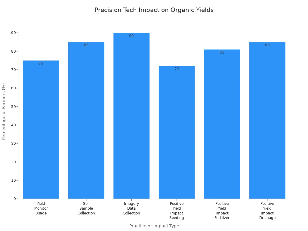 Bar chart showing adoption and yield impact percentages of precision technology among organic farmers