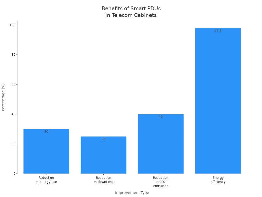 Bar chart showing measurable benefits of smart power distribution units in outdoor telecom cabinets