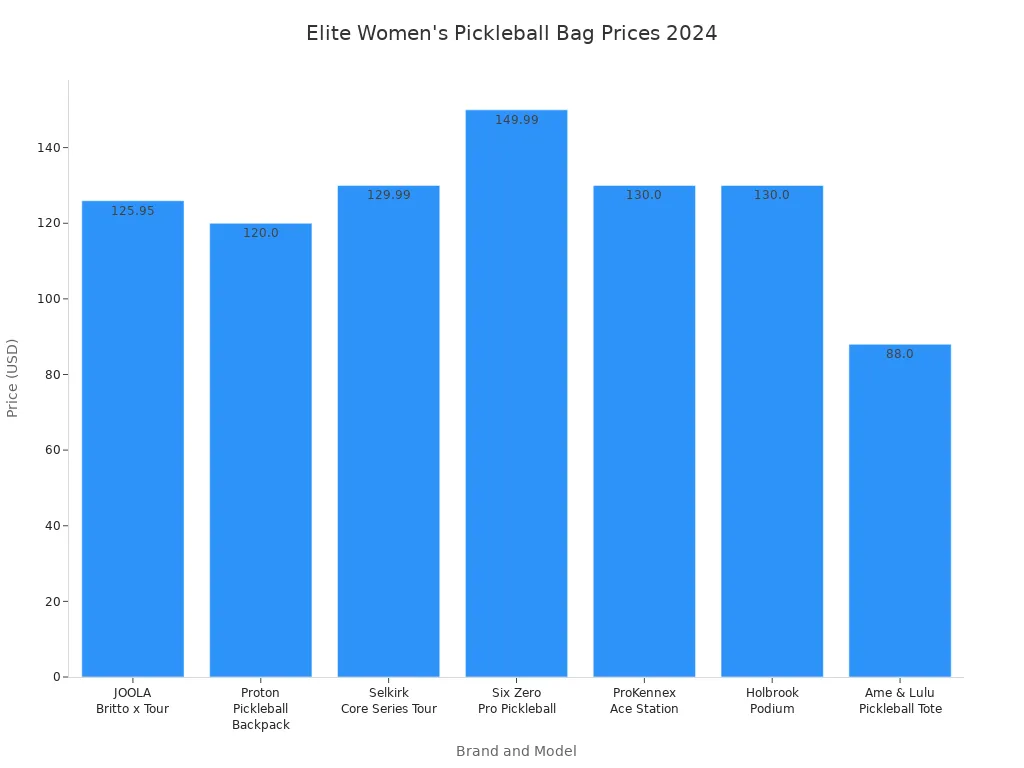 Bar chart comparing prices of high-quality women'
style=