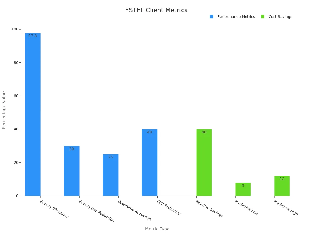 Bar chart comparing performance percentages and cost savings from ESTEL telecom cabinet monitoring studies