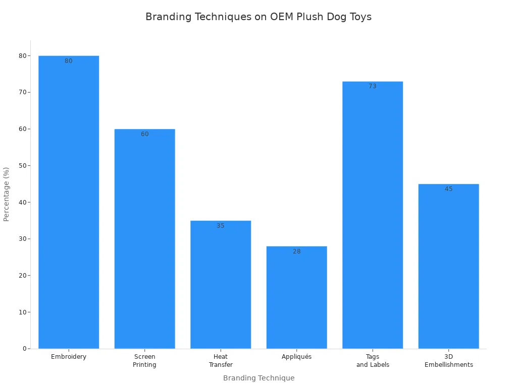 Bar chart comparing branding techniques used on OEM plush dog toys by percentage