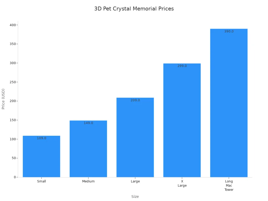 Bar chart showing prices for different sizes of 3D pet crystal memorials