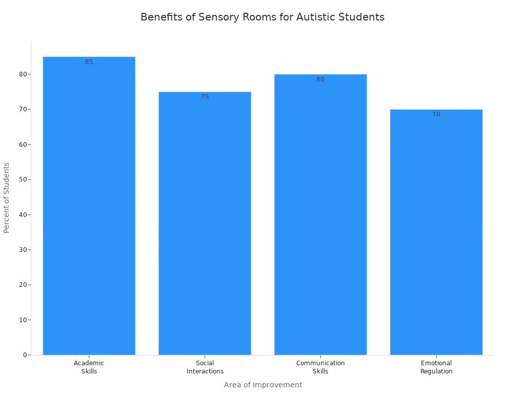 Bar chart showing percentage of autistic students reporting improvement in academic, social, communication, and emotional regulation after sensory room use