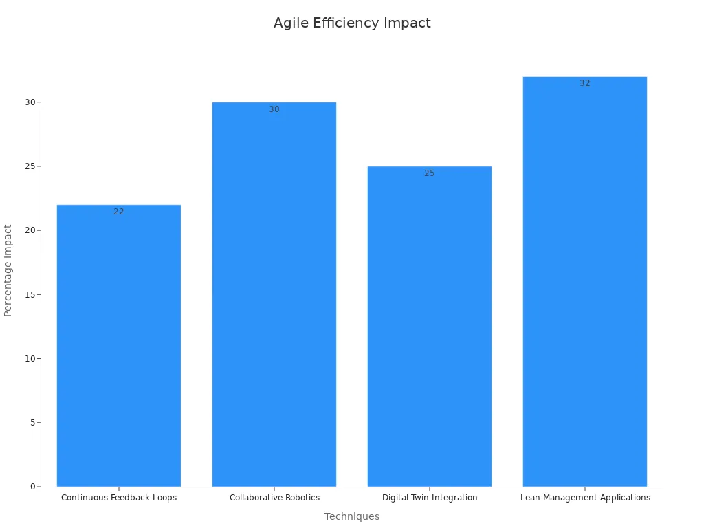 Bar chart showing agile manufacturing techniques with efficiency improvements percentages