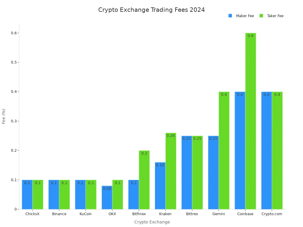 Bar chart comparing maker and taker fees for major crypto exchanges in 2024