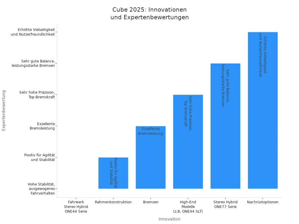 Balkendiagramm zu Innovationen und Expertenbewertungen bei Cube Herren-Mountainbikes 2025